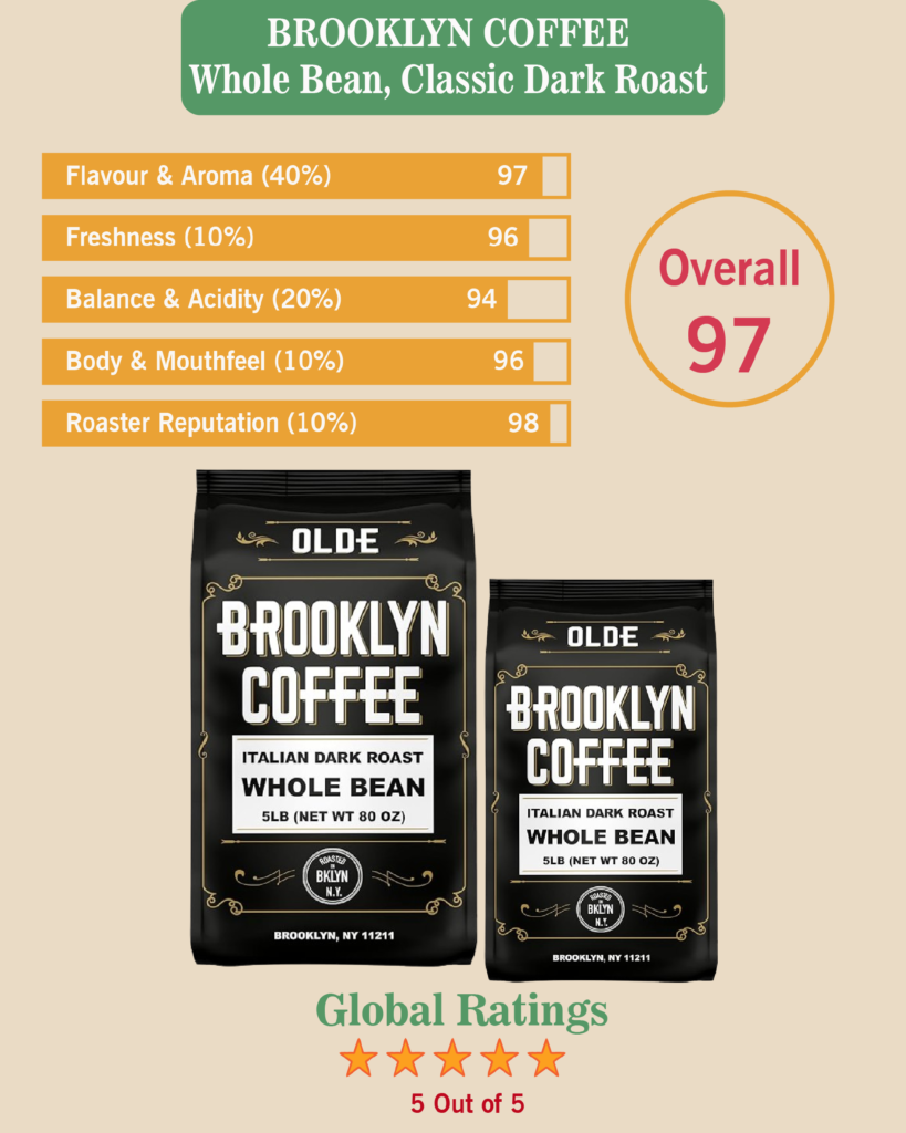 BROOKLYN COFFEE Whole Bean, Breakfast Blend Light Medium Roast (5lb) Delicate, Smooth, Low Acidity - Fresh Bulk Coffee Beans Roasted Weekly in NYC