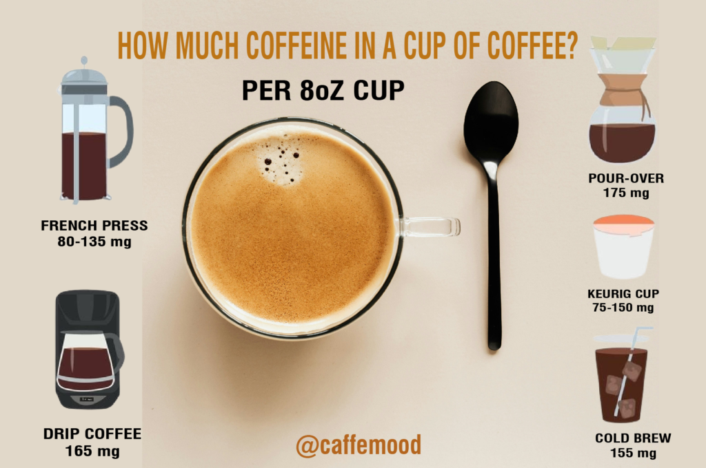 How Much Caffeine Is in a Cup of Coffee