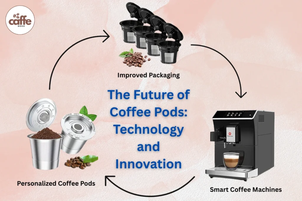  Future of Coffee Pods